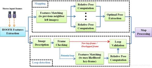 HOOFR SLAM系统 一种嵌入式视觉SLAM算法及其基于软硬件映射的智能车辆应用 ainitutu的博客 CSDN博客 slam的嵌入式应用