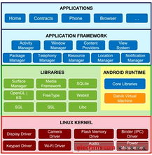 Android软硬件巧妙整合的开发技 嵌入式操作系统