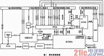 基于sdh的stm 4光接口盘的软硬件设计